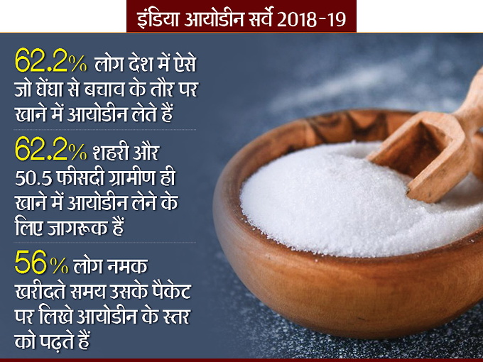 76% भारतीय ही खाने में पर्याप्त आयोडीन लेते हैं और 47.8% ब्रांडेड नमक खाते हैं, एम्स ने किया सर्वे