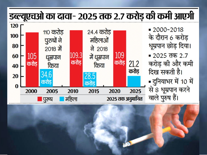 18 साल में पहली बार तंबाकू उत्पाद इस्तेमाल करने वाले पुरुषों की संख्या में कमी दर्ज हुई, विश्व स्वास्थ्य संगठन ने जारी की रिपोर्ट