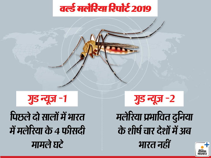 देश में पिछले साल मलेरिया के 28 फीसदी मामले घटे, मलेरिया प्रभावित दुनिया के शीर्ष चार देशों में अब भारत नहीं