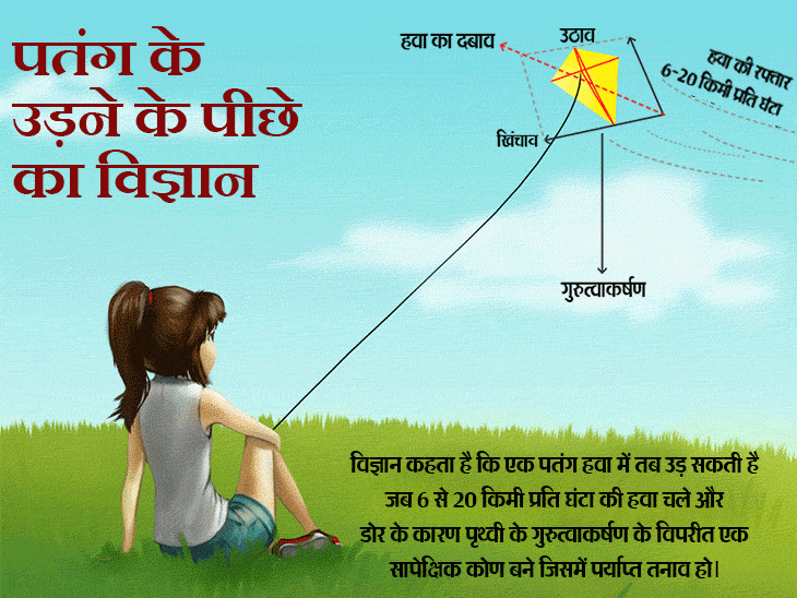 2 हजार साल पुराना है पतंगबाजी का इतिहास, कम से कम 6 किमी प्रति घंटा की हवा हो तभी उड़ती है पतंग
