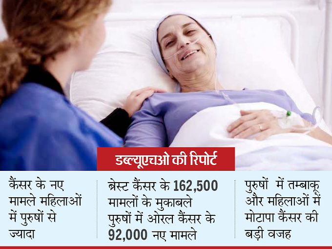 2018 में कैंसर के 10 लाख से अधिक नए मामले, हर 15 में से एक भारतीय को मौत का खतरा, डब्ल्यूएचओ ने गिनाईं वजह